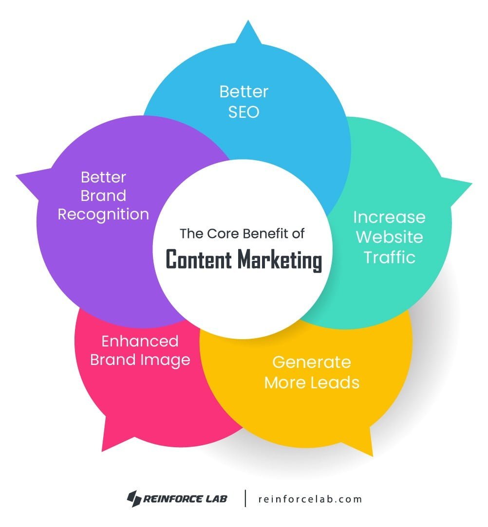 benefits of content marketing strategies