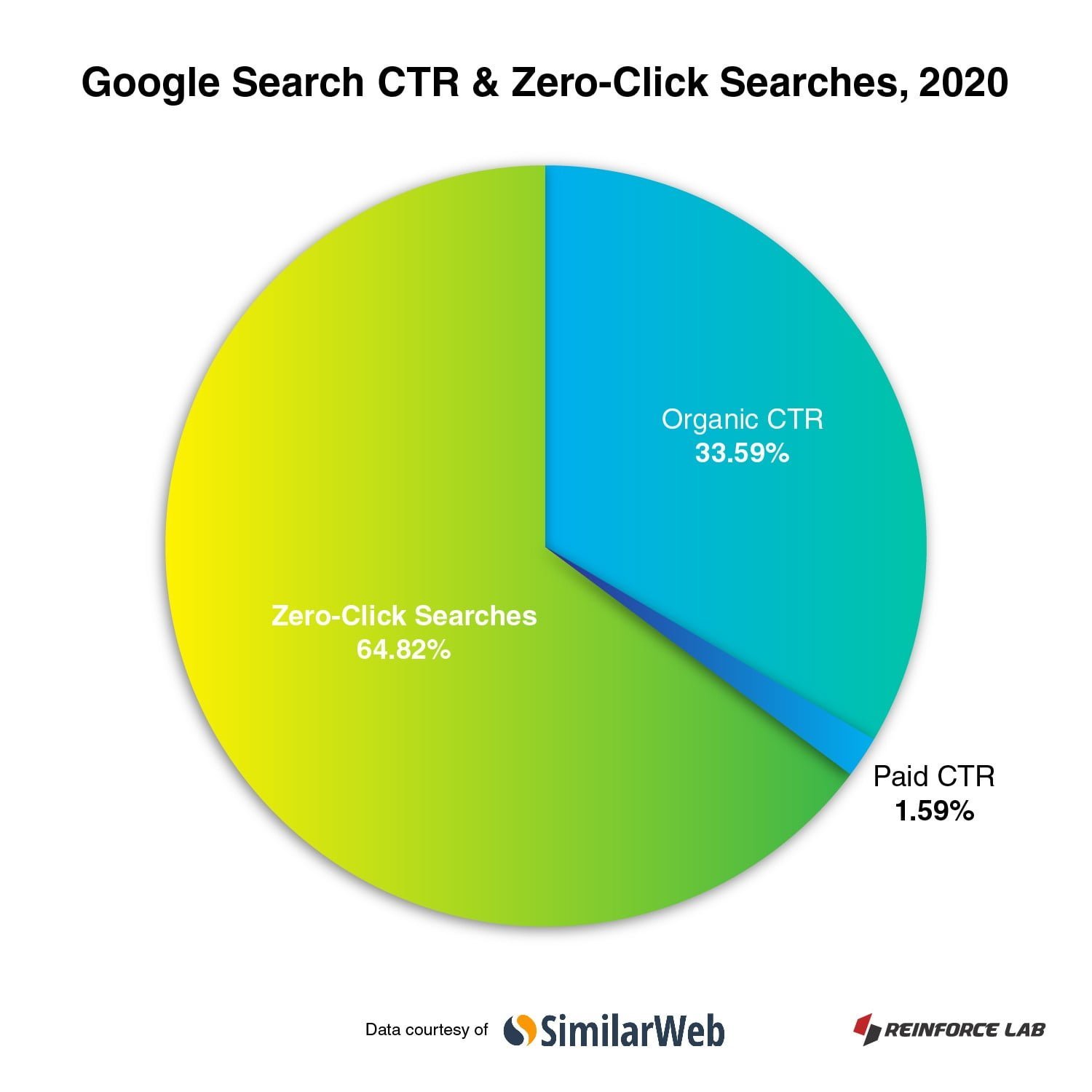google zero click searches statistics