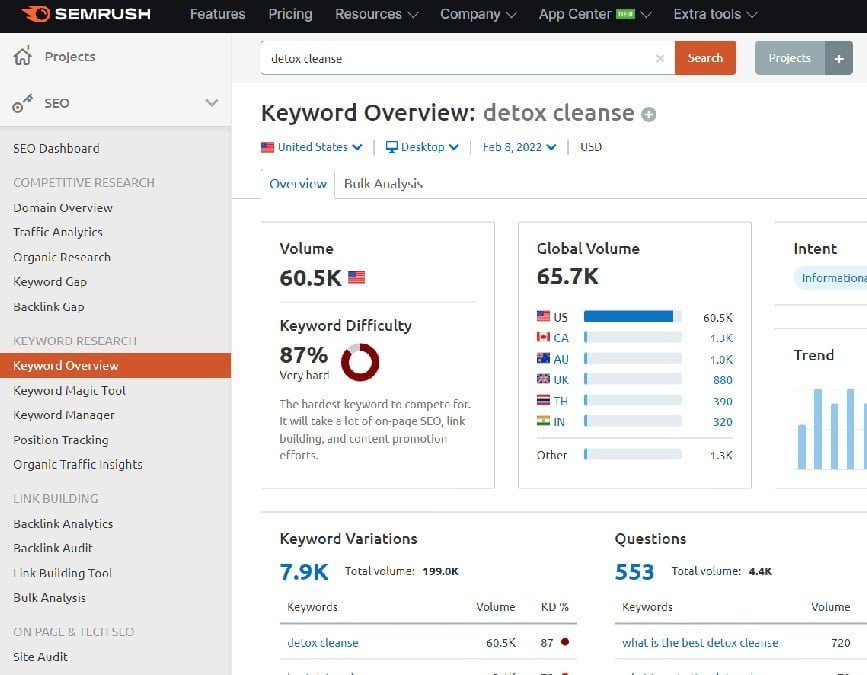 Very difficult to rank keywords