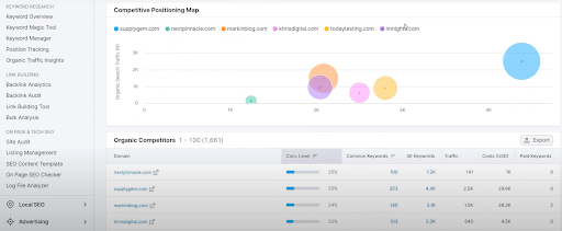 Competitor Analysis of SEMRush